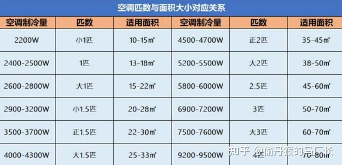 5匹空调的制冷量是3500w,2匹空调的制冷量是5000w,当然不同的品牌实际