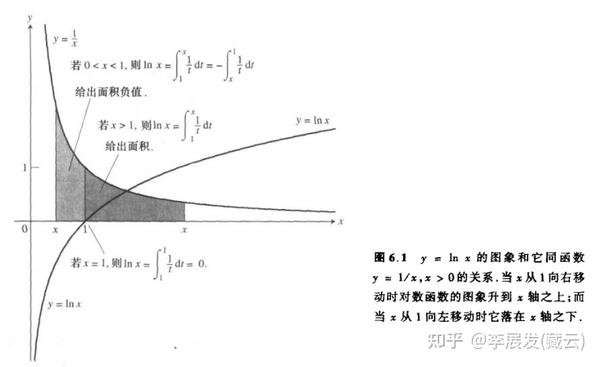 托马斯微积分：《6. 超越函数和微分方程》笔记 - 知乎