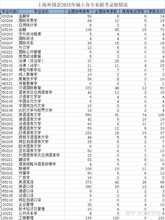 上海外國語大學20212015考研報錄比和分數線數據彙總