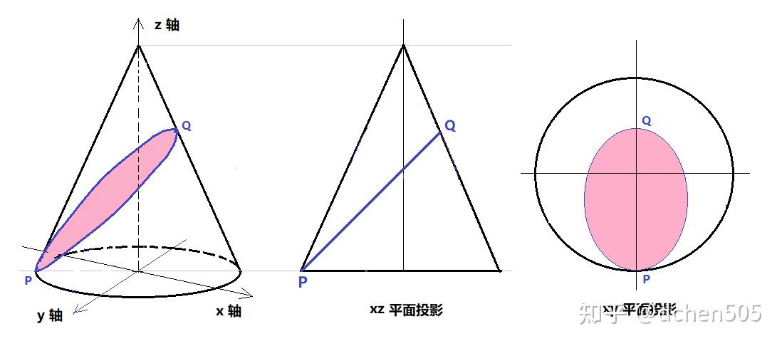 圆锥截面面积的最值如何求解 知乎