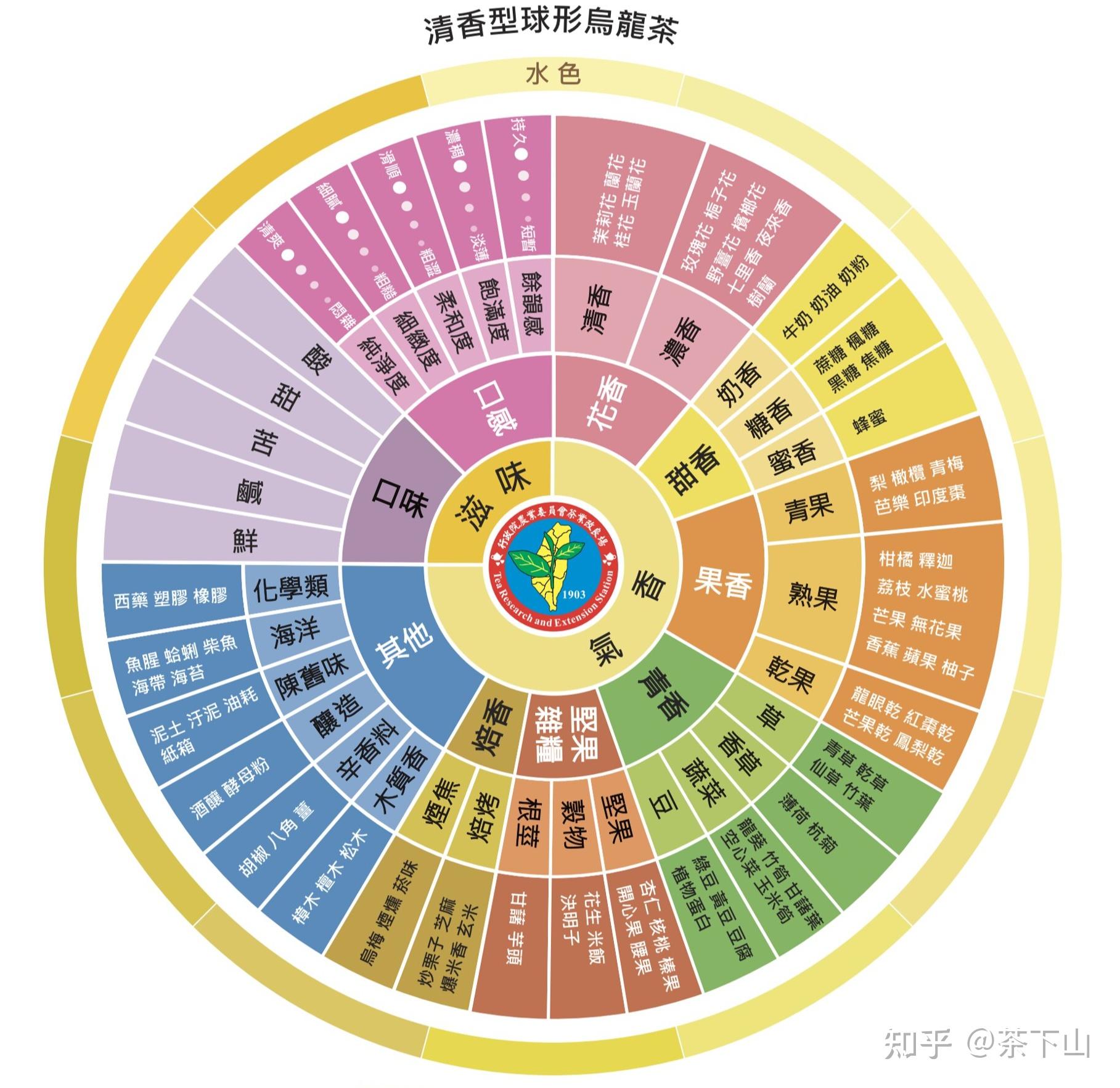 茶叶风味轮高清图图片