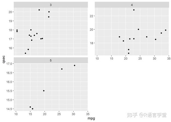ggplot2 | 图形分面函数 - 知乎