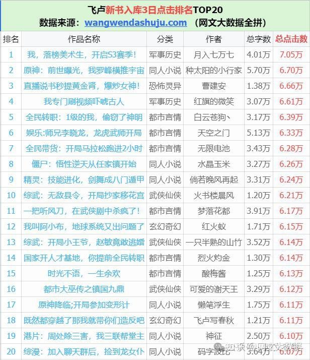 飞卢小说20号25本综漫悟性逆天震撼星神首订最高