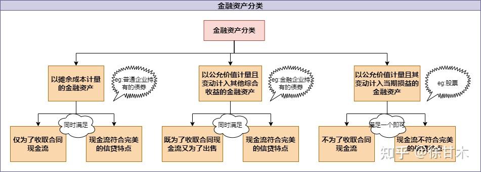 金融工具丨一文看懂金融资产的三大分类