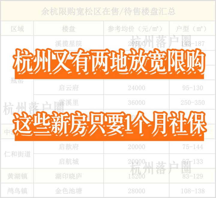 杭州又有两地放宽限购了!1个月社保就能买这些楼盘! - 知乎