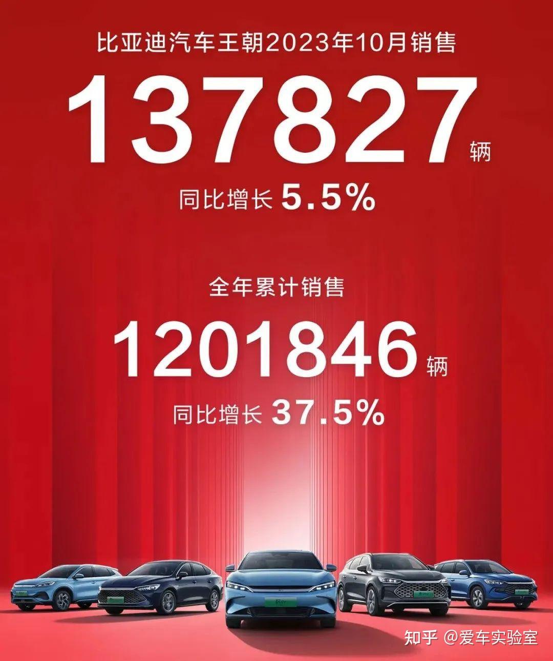 比亚迪10月销量破30万，距离年销300万辆目标越来越近！ 知乎 1846