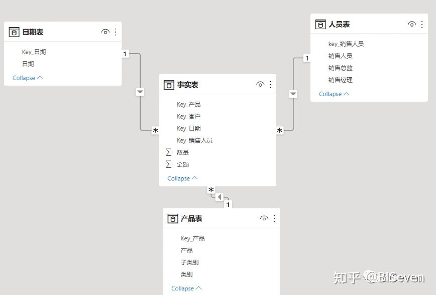 大数据的多维数据分析如何建模? - 知乎