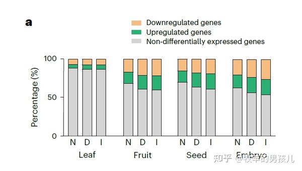 跟着Nature Genetics学作图:R语言ggplot2做簇状的堆积柱形图 - 知乎