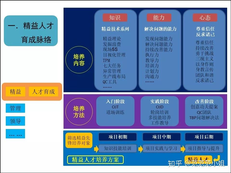 精益人才培养方案人才育成计划