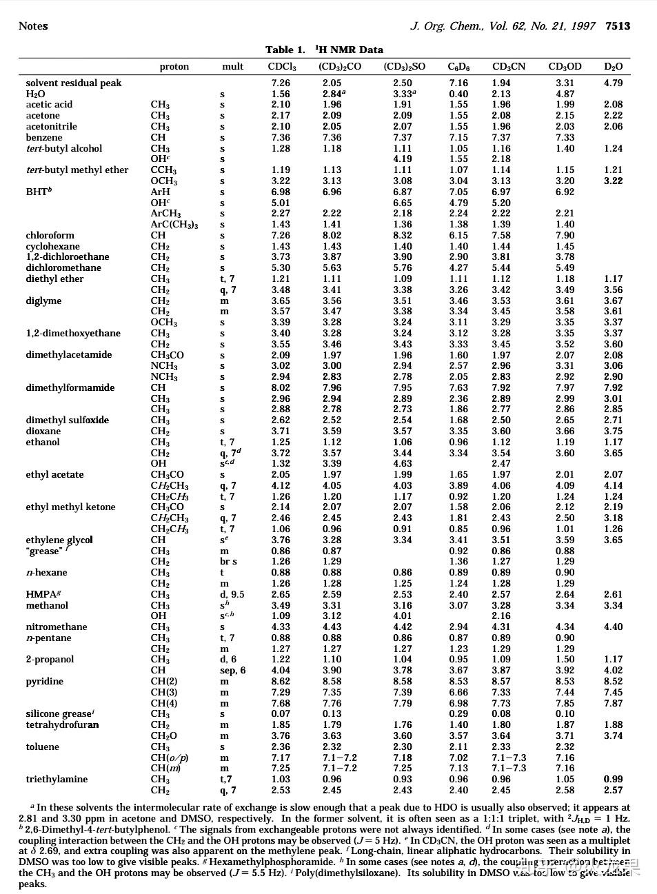 核磁氢谱氘代氯仿62的多重峰可能是什么溶剂