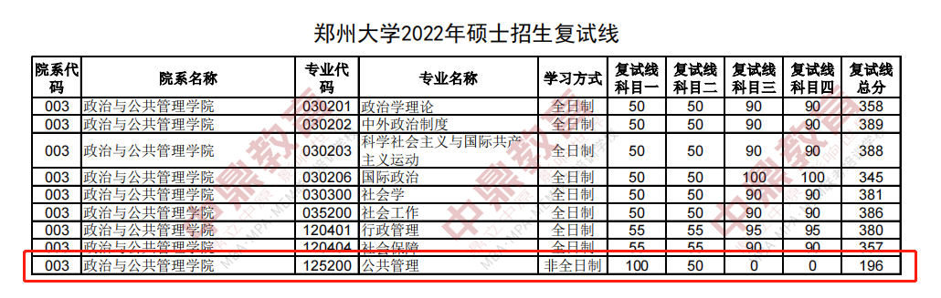 鄭州大學2022年碩士研究生招生複試分數線