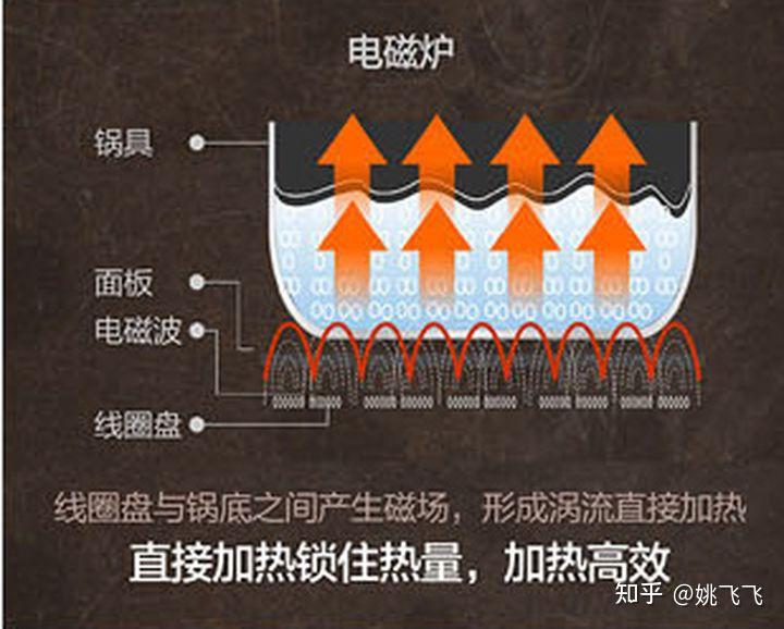 电磁炉工作原理今天分享一些电磁炉选购要点,让大家快速买到合适的