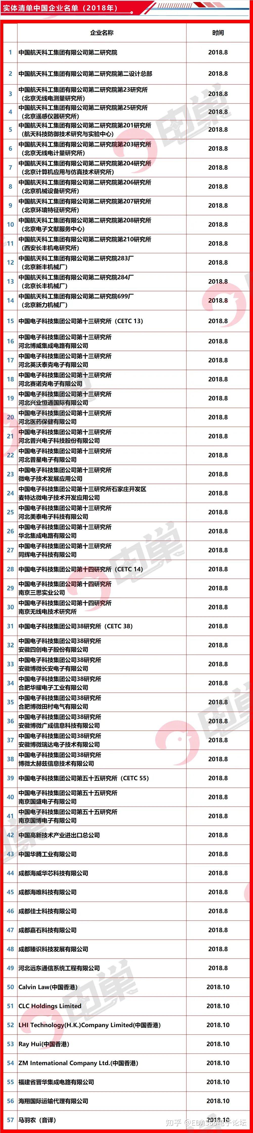 限制再扩大！美国已将1000余家中企列入“黑名单”（附最新名单） - 知乎