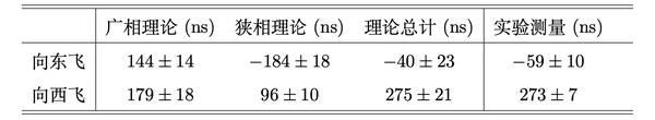 两架飞机分别自西向东与自东向西沿赤道以同样的速度与高度绕地球飞一圈,则这两架飞机时间一样吗?
