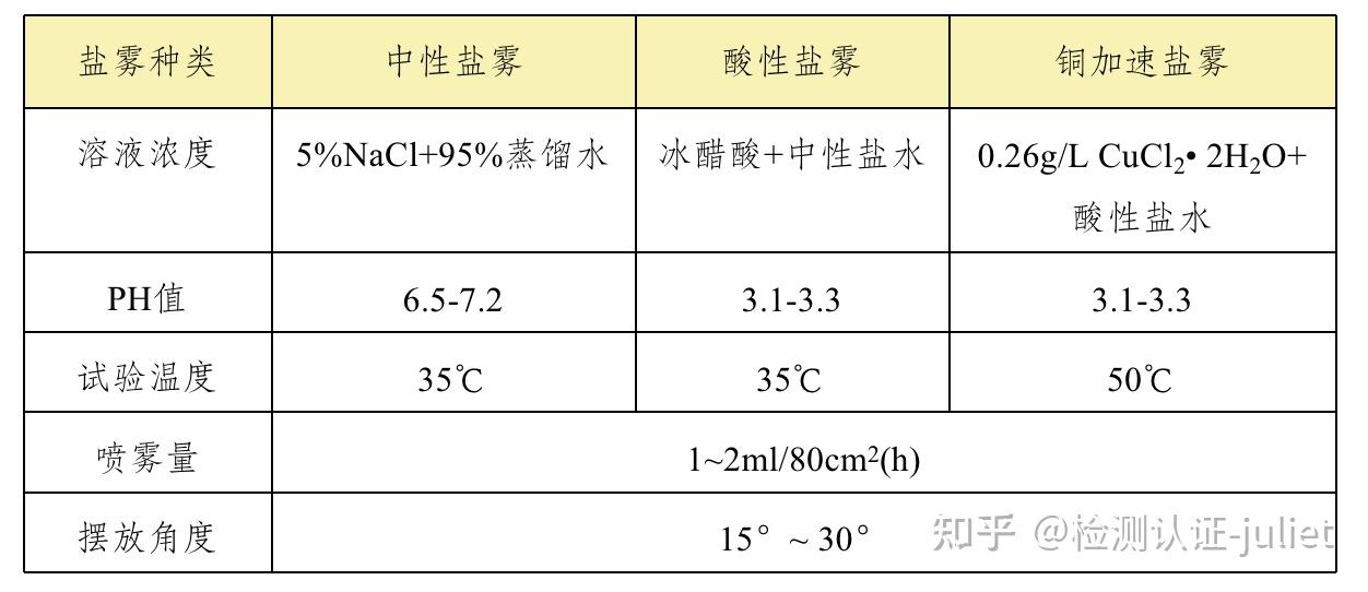 盐雾试验范围以及标准试验方法 - 知乎