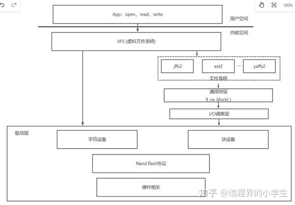 《Linux驱动：nand flash驱动看这一篇就够了》 知乎