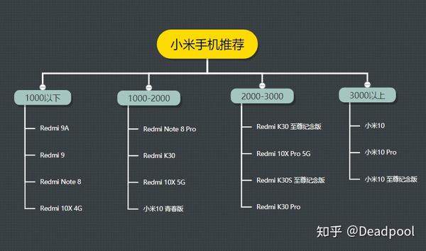 2022年小米紅米手機選購指南