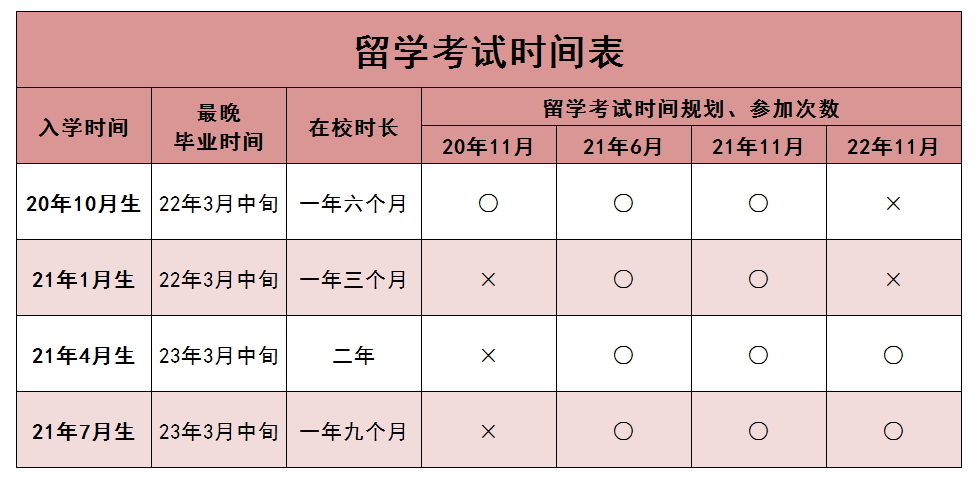 20年畢業生赴日讀本科時間規劃