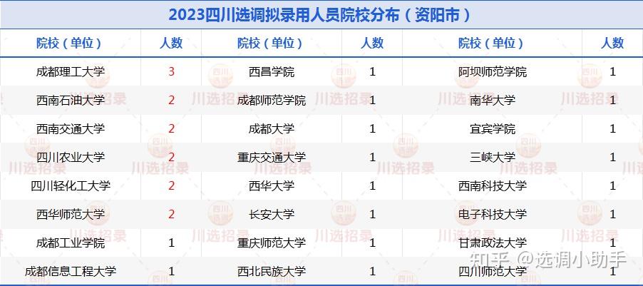 四川資陽市丨2024四川選調進面分析