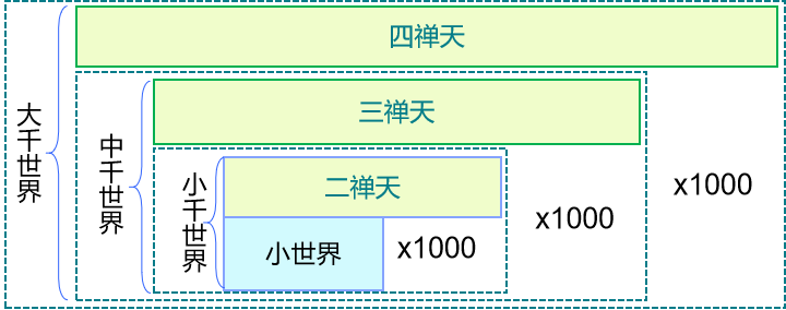 一千小世界覆一二禪天,為一小千世界;一千小千世界覆一三禪天,為一