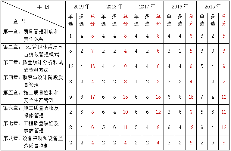 监理工程师实务考试分值(监理工程师实务题型)