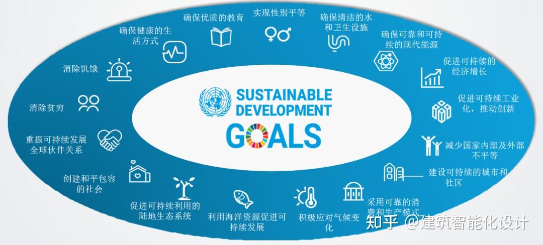联合国于2015年发布《2030年可持续发展议程》,此议程包含了覆盖全