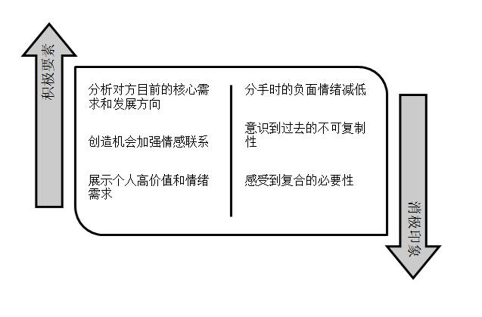 男女分手半年后复合的概率大吗