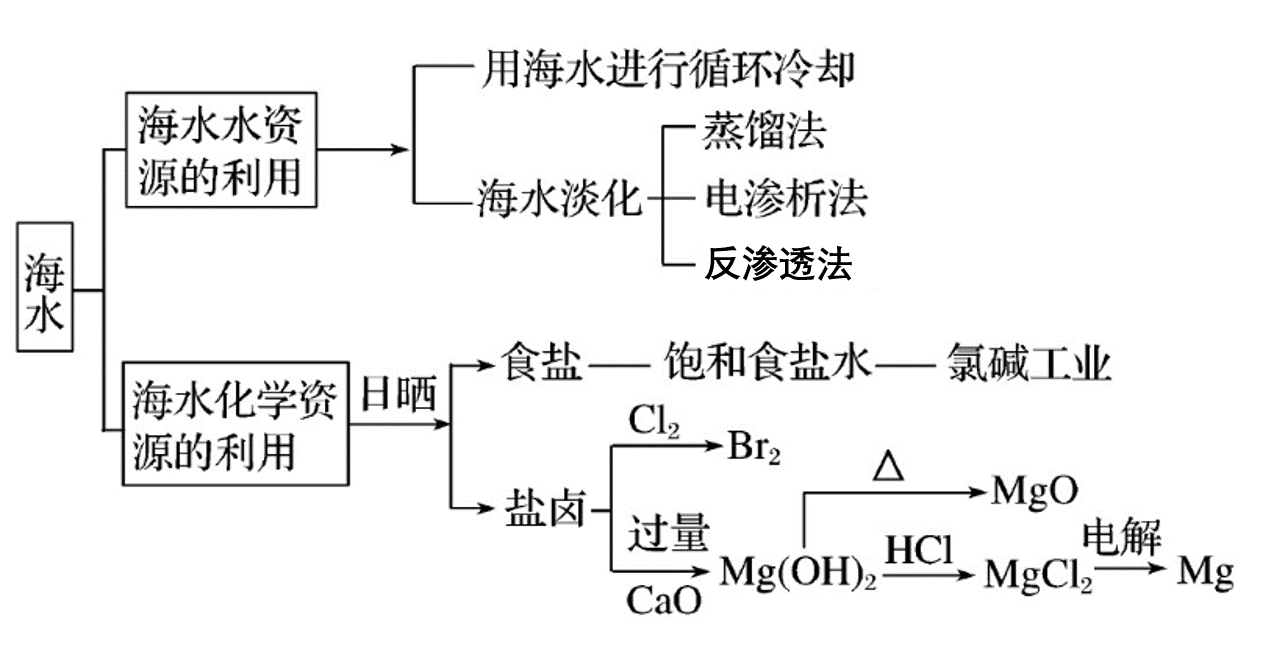 高中化学a21