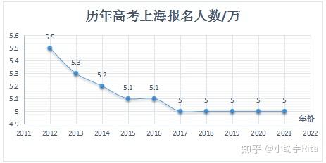 上海高考人数暴涨40原本打算出国留学的都回来参加高考了是这样吗