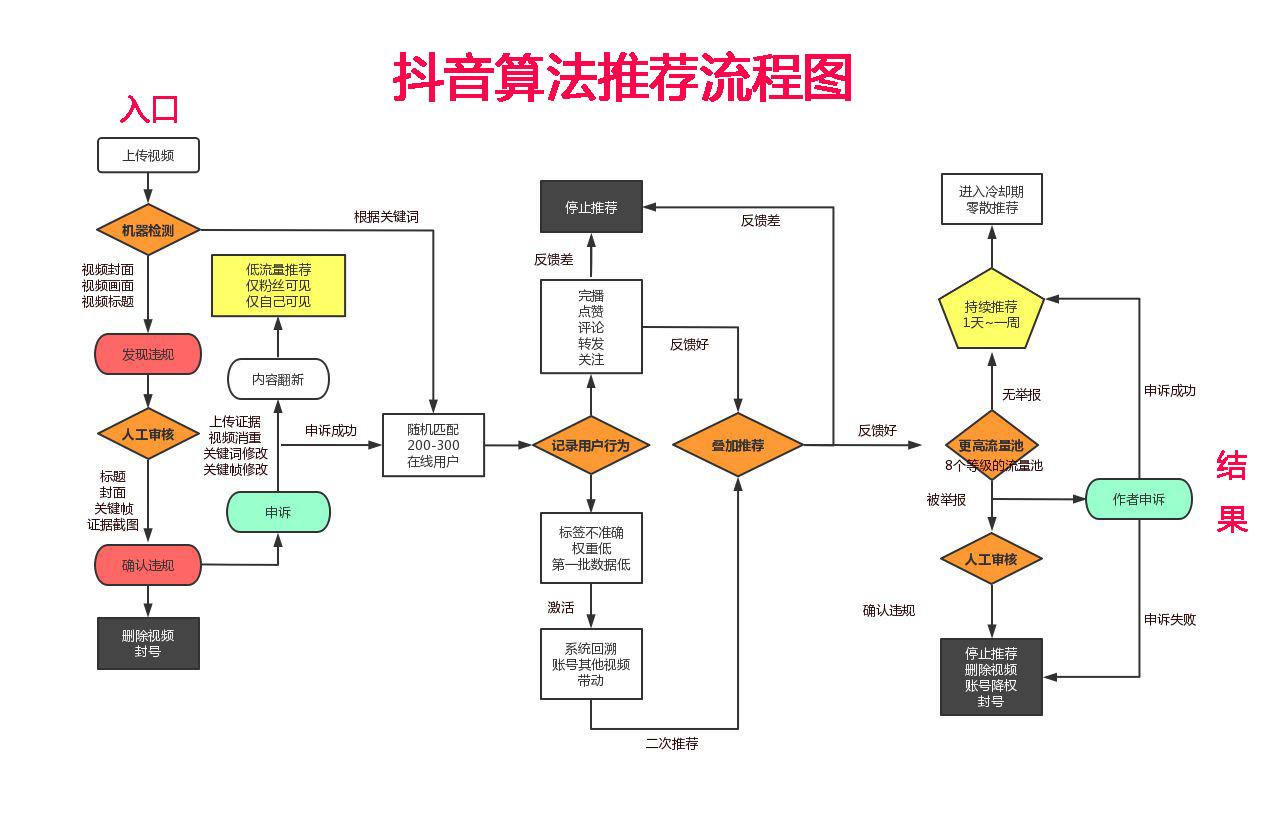 抖音的算法是怎么样的? 