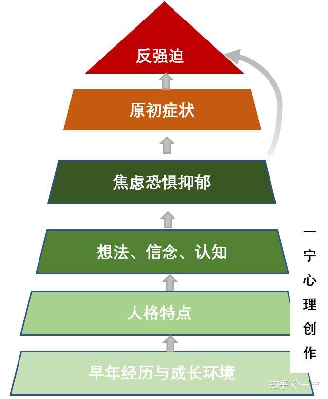 友友们,强迫思维强迫观念怎么办? - 知乎