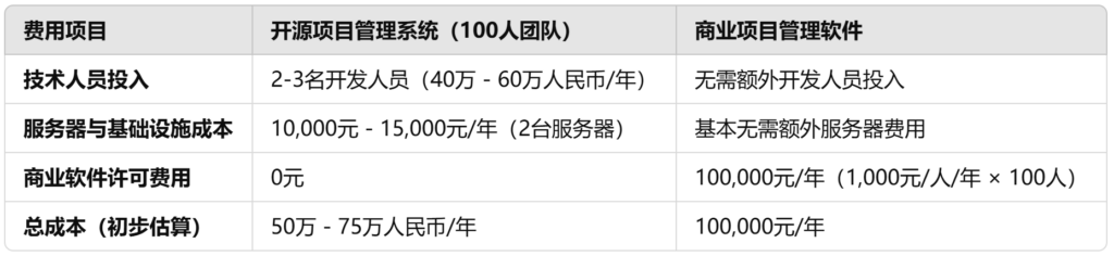 2025最新整理：30款开源或免费的项目管理工具对比 - 知乎