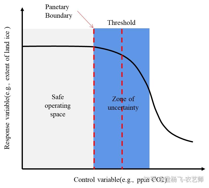 达沃斯论坛上讨论的planetary boundary这一概念的具体内涵和外延是