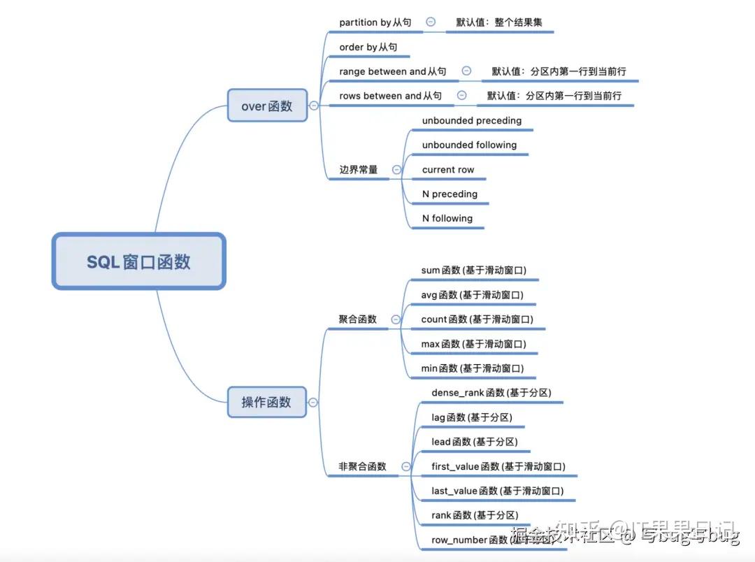 SQL窗口函数原理和使用 - 知乎