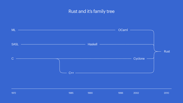 Rust 简史，Rust 能够取代 C 语言吗？