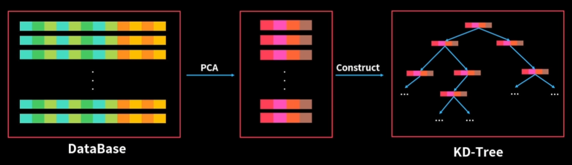 PCA降维→构建KD Tree