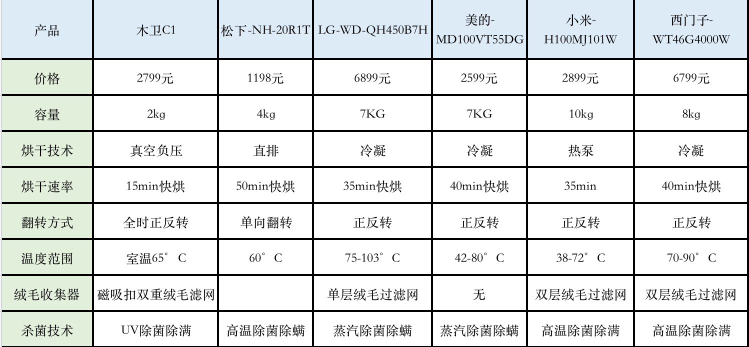 四,高品质烘干机安利