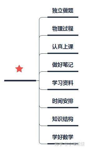 物理零基础 复习无从下手 高考如何逆袭 知乎