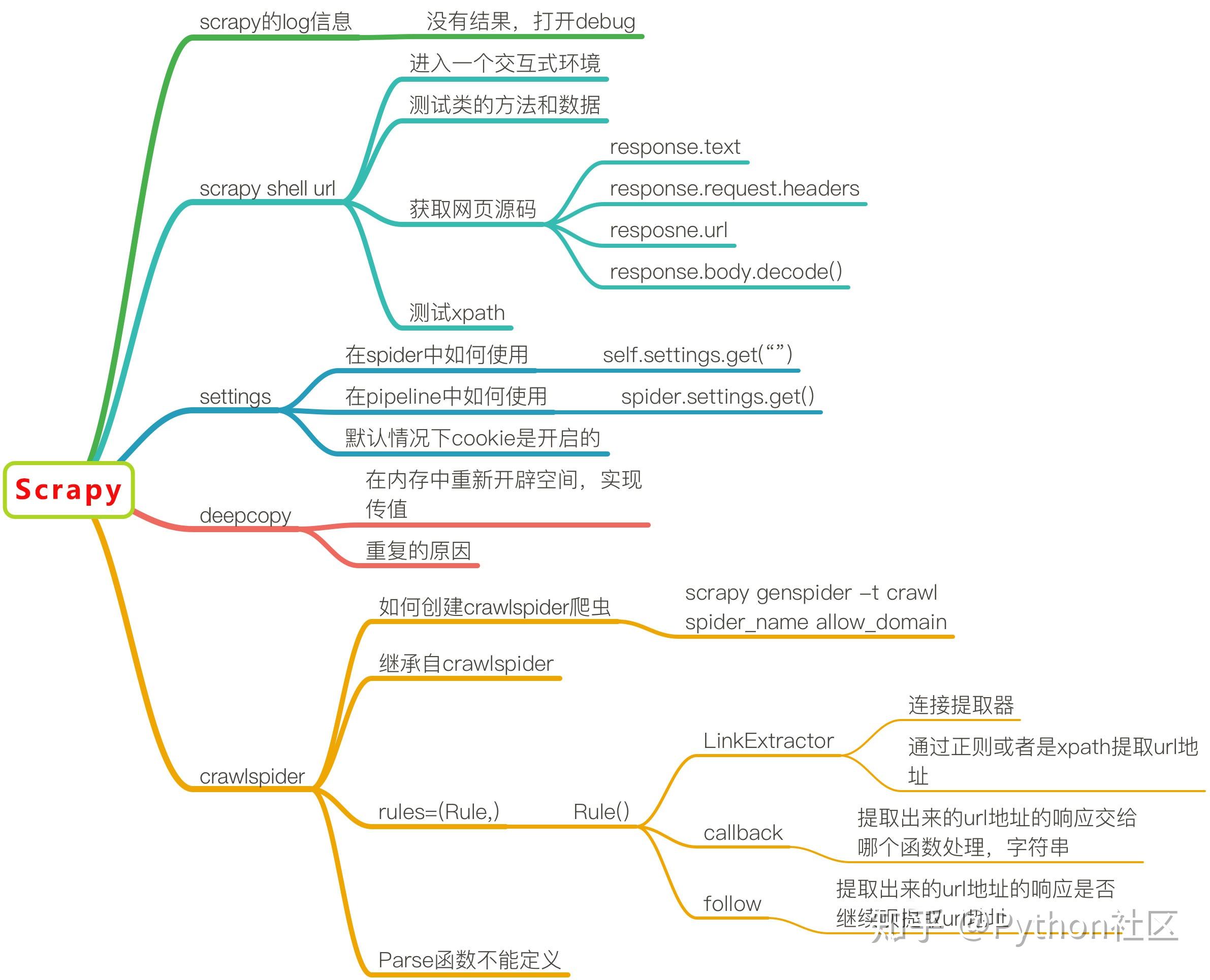 爬虫思维导图图片