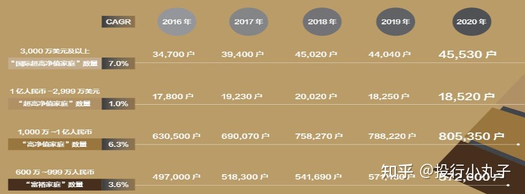 中国千万富豪集中在哪？揭秘高净值人群的生活状态和理财方式 知乎