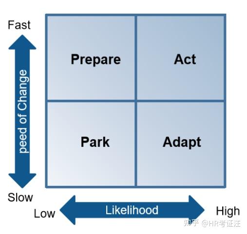 shrm必学知识点之riskmatrix风险矩阵