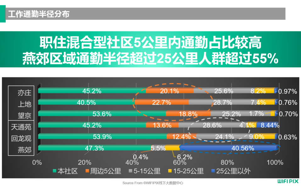 北京大型社区人群职住出行及消费分析