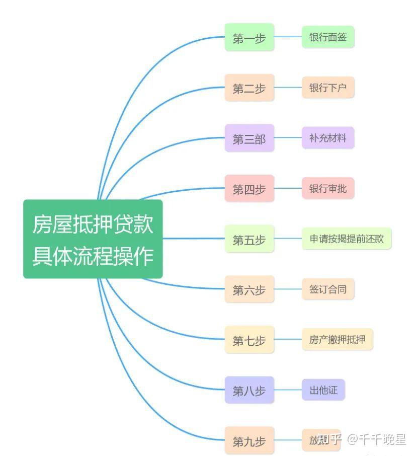 【全国适用】房屋抵押贷款的具体流程是怎样的？ - 知乎