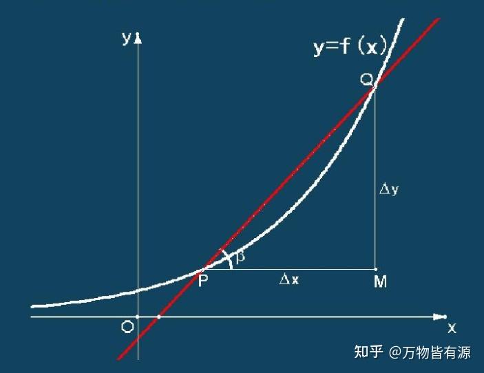 导数的几何意义是什么？ - 知乎