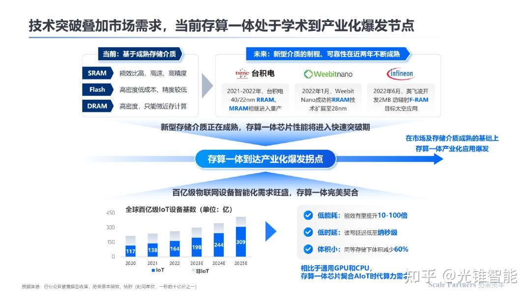 存算一体:内核架构创新,打破算力能效极限|深度研报 - 知乎