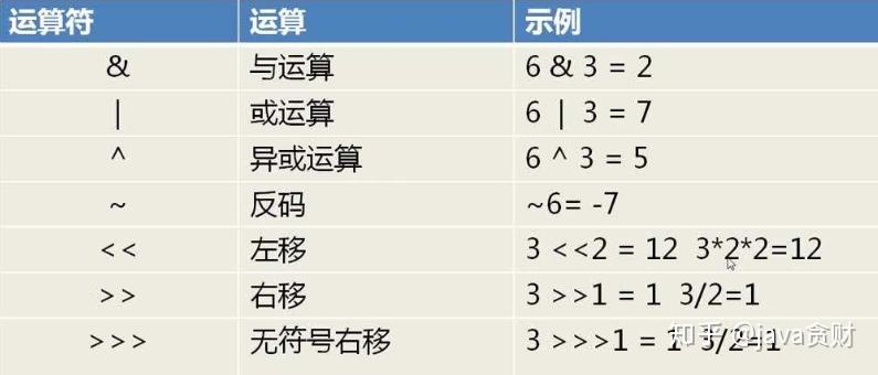 java語言支持的位運算符還是非常多的,列出如下:&:按位與|:按位或~:按