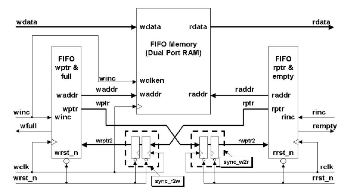 Fifo Computer System 对FIFO的学习,主要是异步FIFO的设计和FIFO深度计算 - 知乎