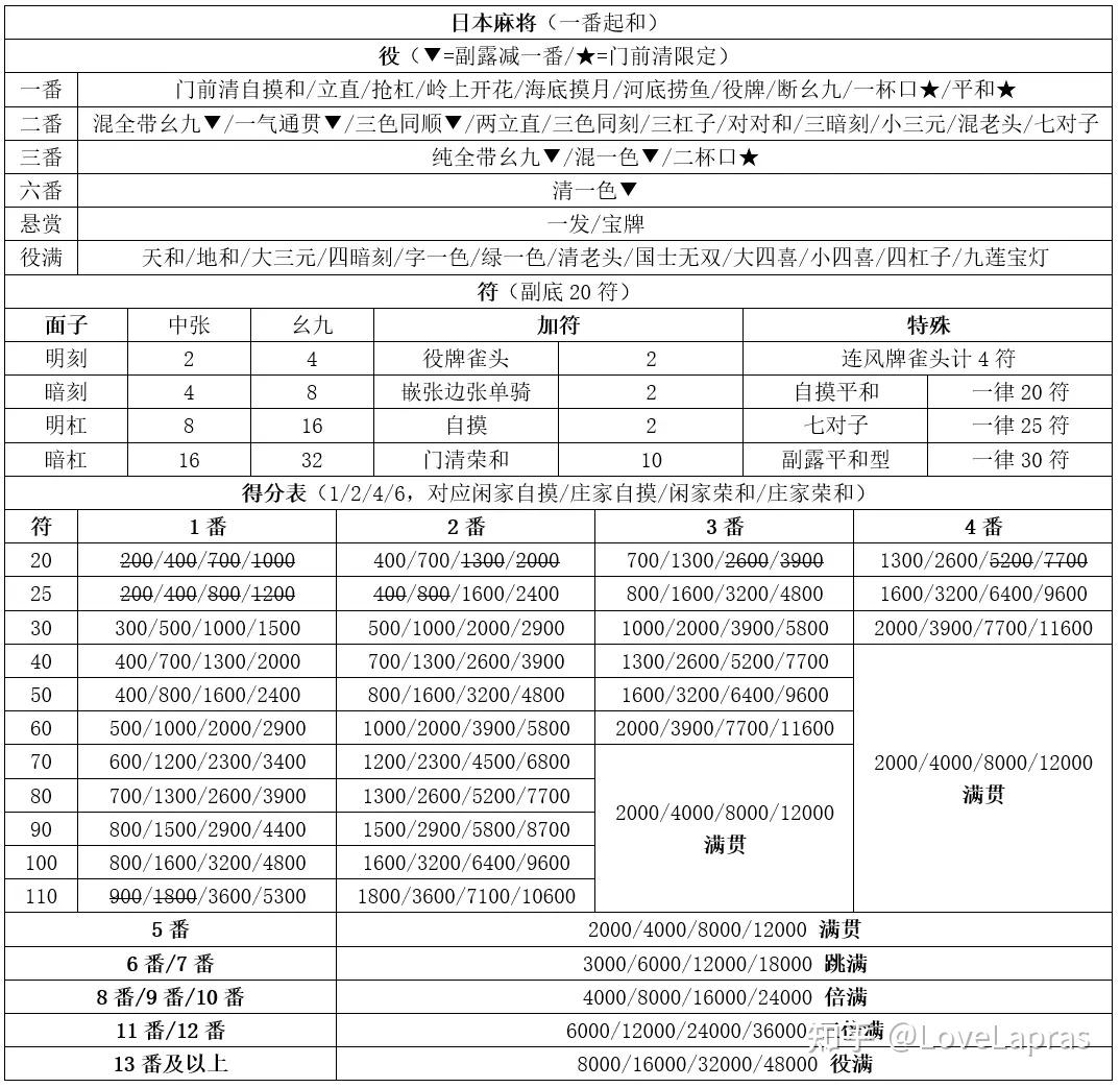 竞技麻将算分简表(包括6种不同规则的竞技麻将) - 知乎
