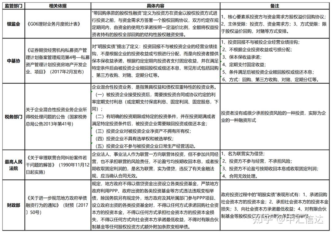 明股实债的判定规则、交易结构、基本模型、税收规定、会计处理、公司治理- 知乎