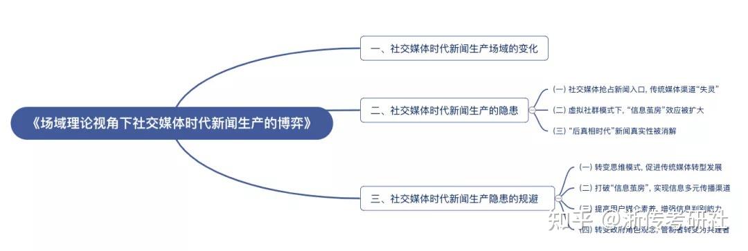 社交媒体时代新闻生产场域的变化布迪厄场域理论从关系角度思考, 是一